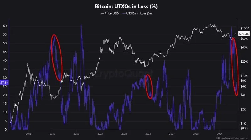 Bitcoin'de Zarardaki Yatırımcılar Azalıyor: CryptoQuant