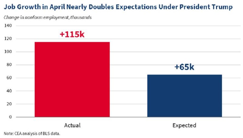Trump Claims 115,000 Jobs Added in April as White House Touts Economic Momentum