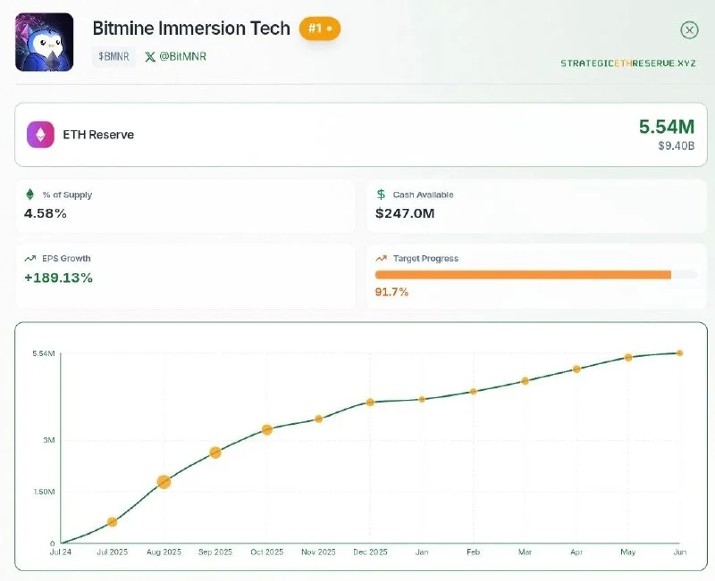 Bitmine segura 1,4M ETH a 91% da meta de 5% da oferta
