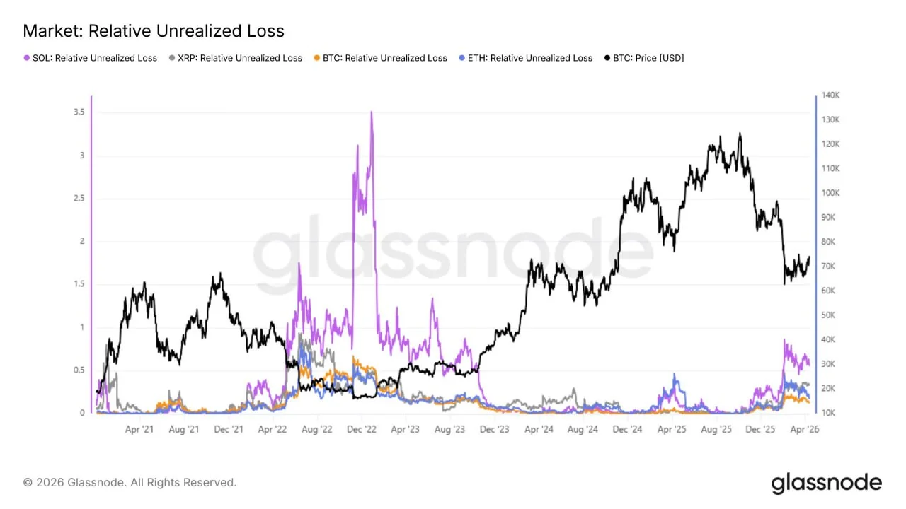 SOL Holders 54.8% Underwater as XRP, BTC, ETH Sit Shallower