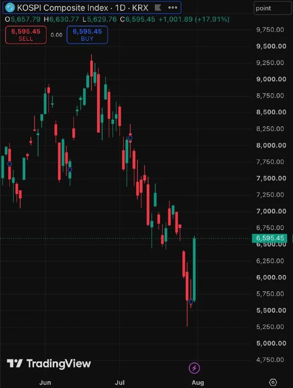 KOSPI bondit de 18% et lance un signal risk-on crypto