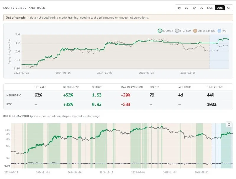 BTC RSI-Regel senkt Drawdown im Backtest auf 20 %