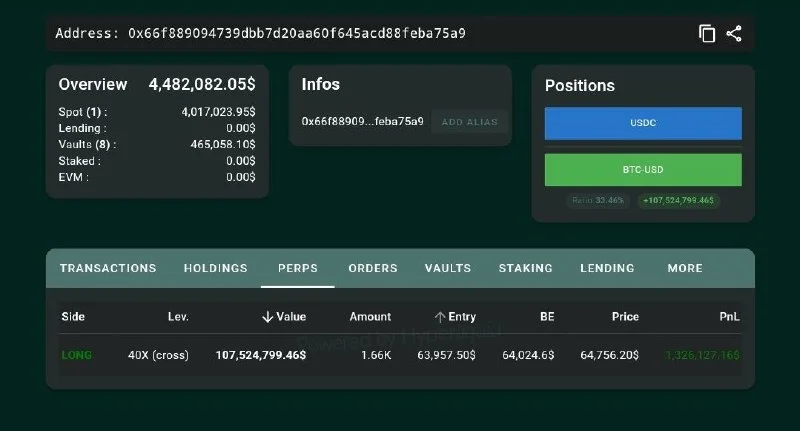 BTC Balinası 107 Milyon Dolarlık 40x Long ile Tasfiye Eşiğinde