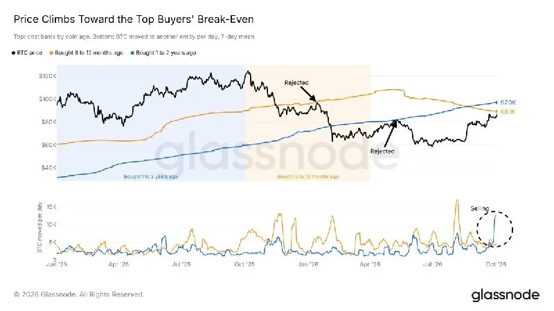 Bitcoin’s 2025 Rally Buyers Lead Daily Selling
