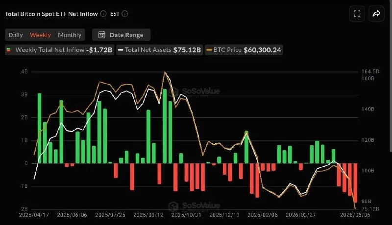 Los ETFs de Bitcoin registran 4 semanas consecutivas de salidas, $1.7B…