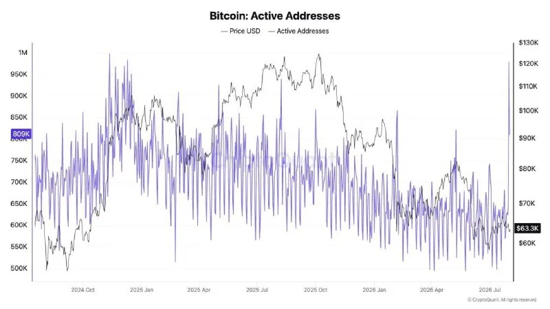Bitcoin aktif adresleri Coldcard sızıntısı sonrası %55 arttı