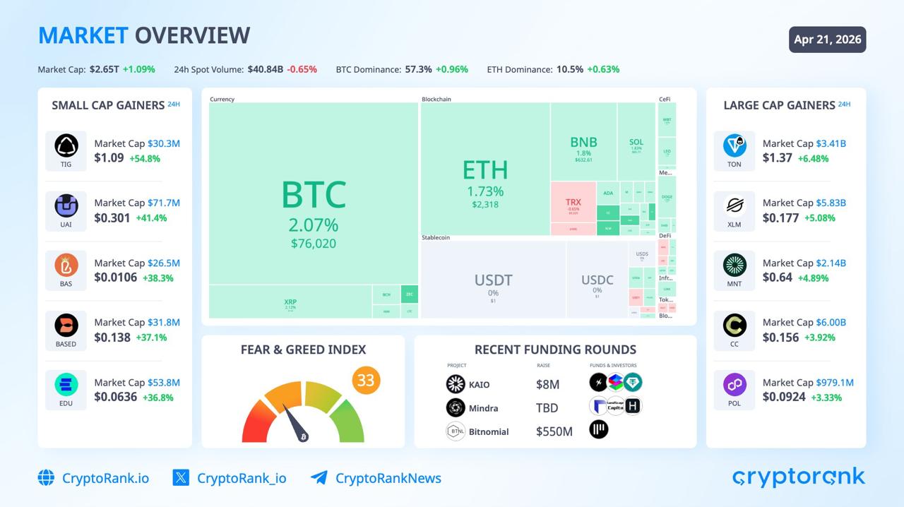 Kripto ETF'leri 5 Günde 1,9 Milyar Dolar Çekti, BTC 76 Bin Doları Koruyor — Ama Jeopolitik Saat Tıkıyor!