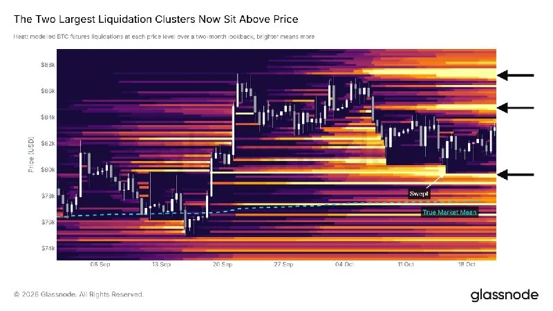 Bitcoin Trades Between $80K Support and $87K Resistance