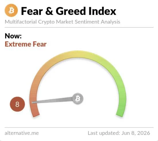 Crypto Fear & Greed Index stürzt auf 8 — extreme Angst ergreift…