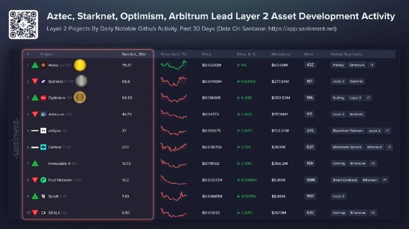 Aztec Tops Santiment's L2 GitHub Activity Rankings, Beating Starknet and Optimism!