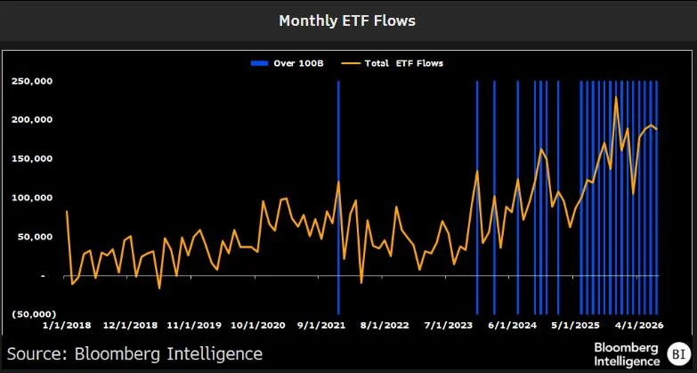 ETF Inflows Top $100B for 14 Straight Months