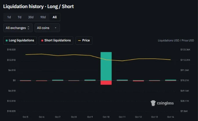 BTC, ETH Liquidations: Crypto's Record $19B Single-Day Crash