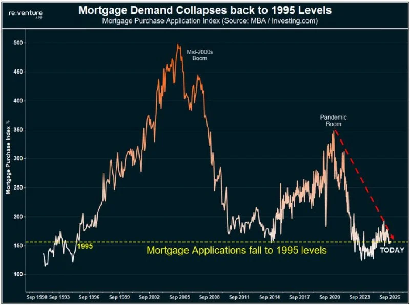 ABD mortgage başvuruları 1995 seviyesine çöktü