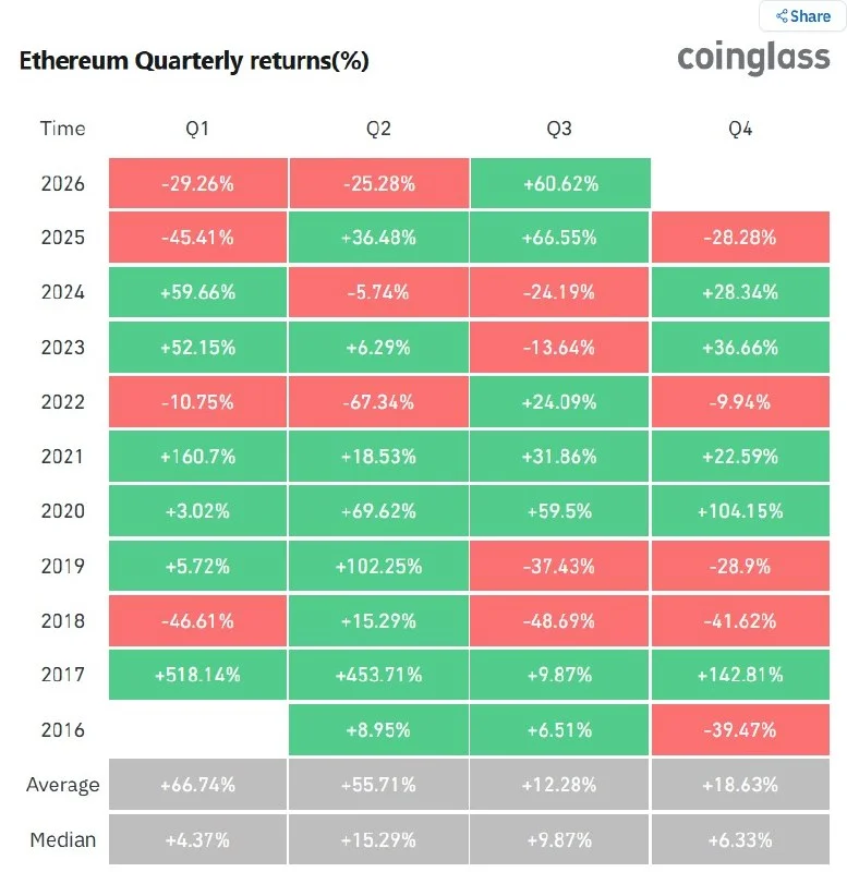 ETH, Tarihinin En İyi İkinci Q3 Performansını Kaydetti