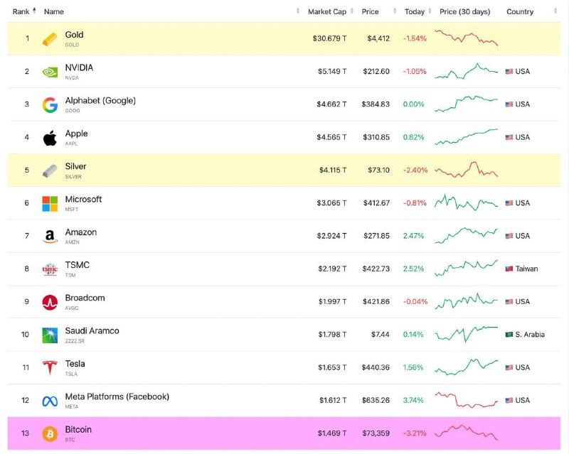 Bitcoin, piyasa değeriyle dünya genelindeki en büyük 10 varlıktan düştü.
