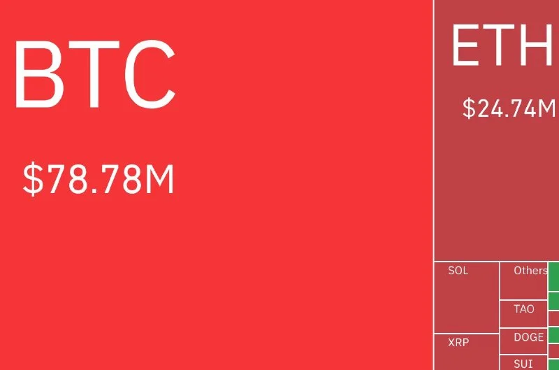 Bitcoin atteint 87 000 $ après 108,8 M$ de shorts liquidés