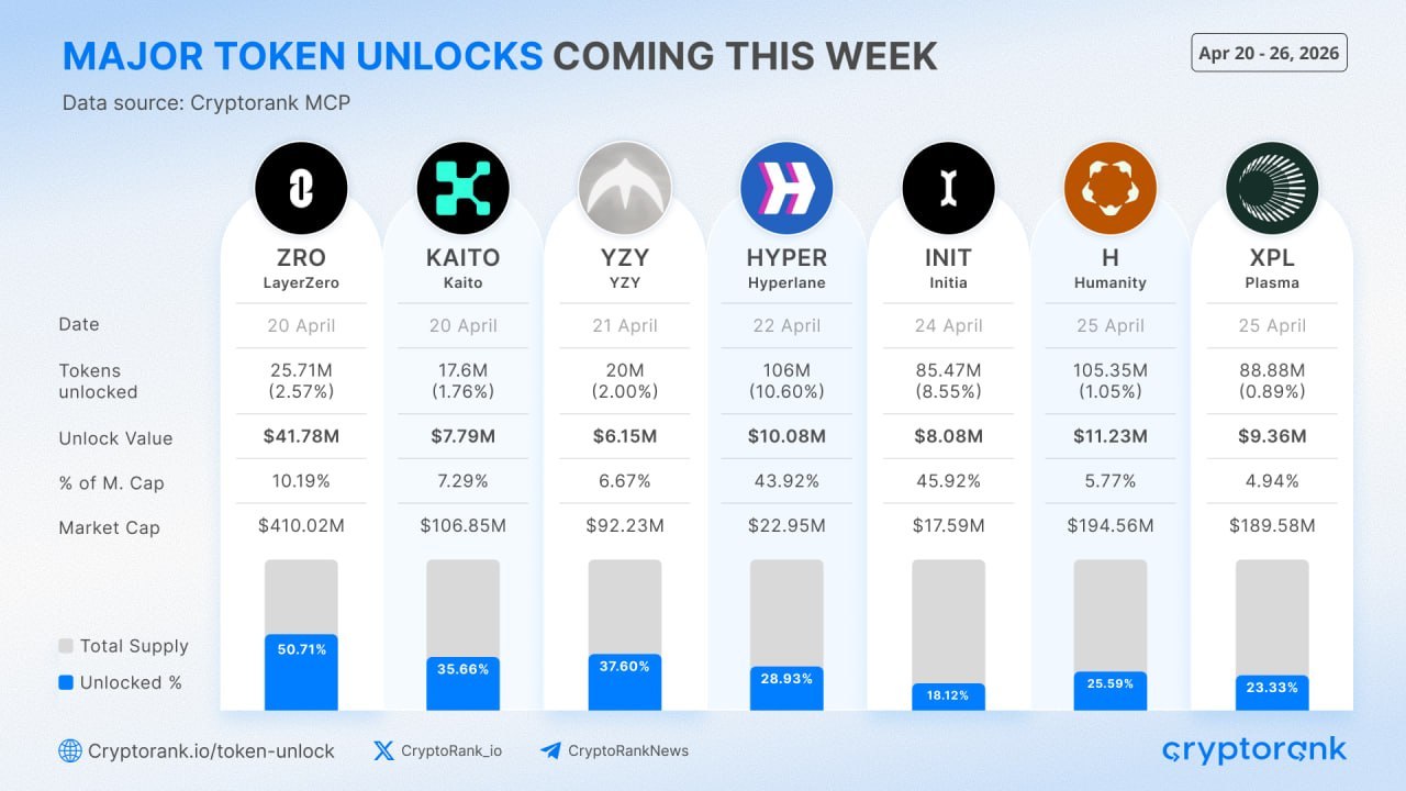 Token Unlock Wave Hits This Week: LayerZero Leads With $41.8M as Humanity and Initia Face 44-46% Dilution!