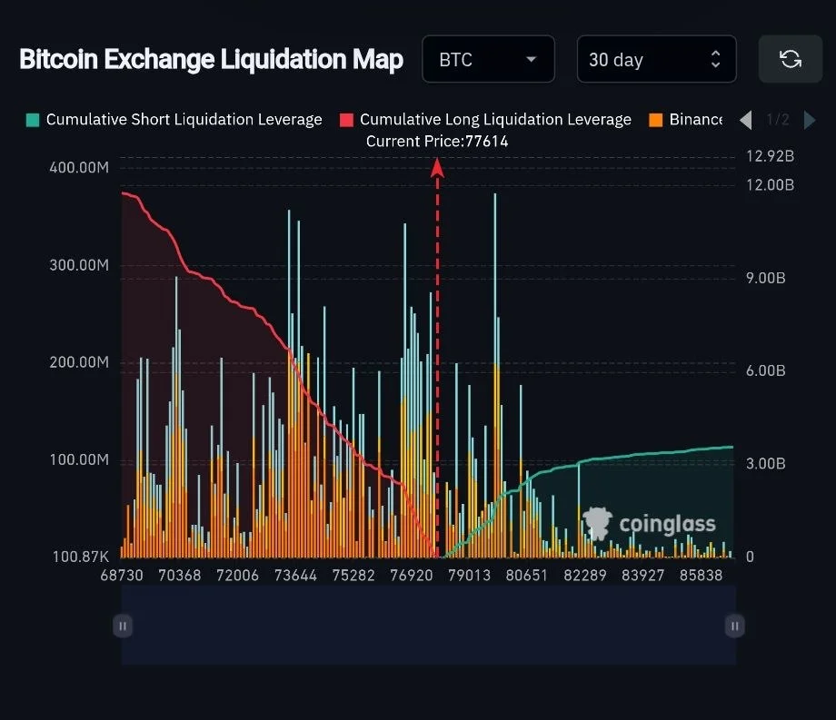 BTC uzun pozisyonları, kısa pozisyonları 3'e 1 oranla geçiyor.