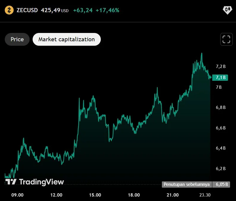 ¡ZEC aumenta $1B en capitalización de mercado en 24 horas!