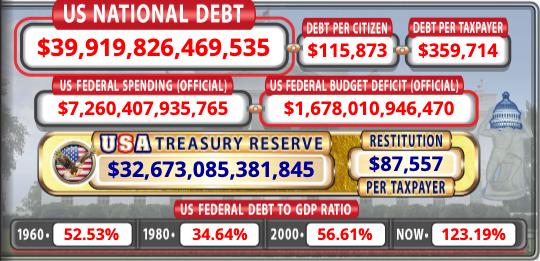 US National Debt Nears $40T as Treasury Market Draws Focus