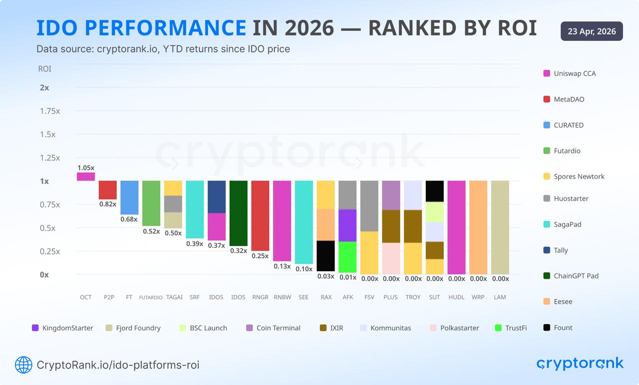 2026'daki 38 IDO'dan Sadece 1'i Yeşil — Yarısından Fazlası %99 veya Daha Fazla Düştü!
