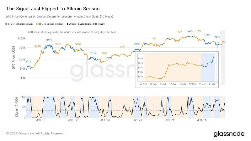 Altcoin-Saison: Glassnode signalisiert breitere Rally
