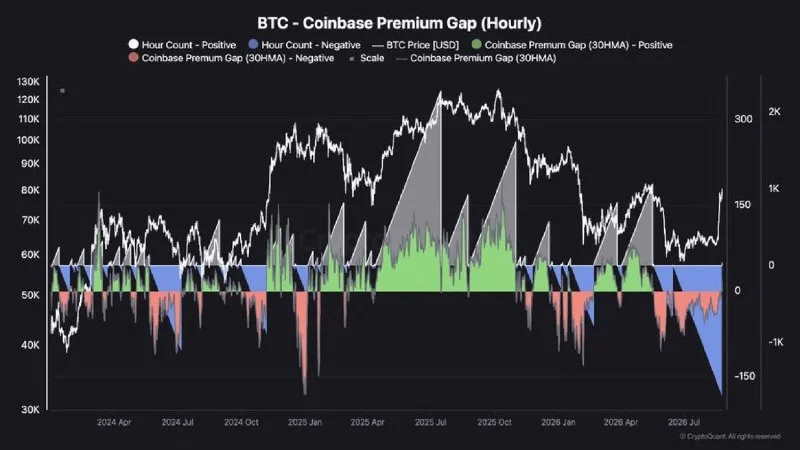 Bitcoin’in Coinbase Primi 40 Gün Sonra Pozitife Döndü