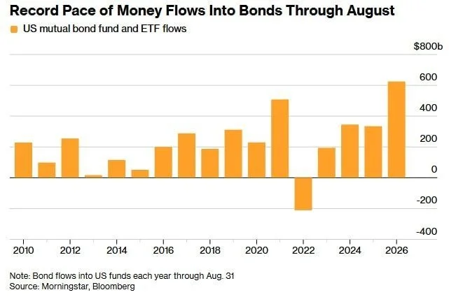 Bond fund inflows hit decade high as risk-off pivot drains crypto