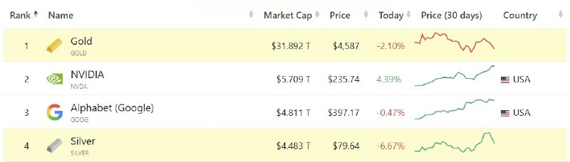 Nvidia, 6 trilyon dolarlık piyasa değerine ulaşmaya yaklaşıyor; bu, hiçbir şirketin daha önce başaramadığı bir dönüm noktası.