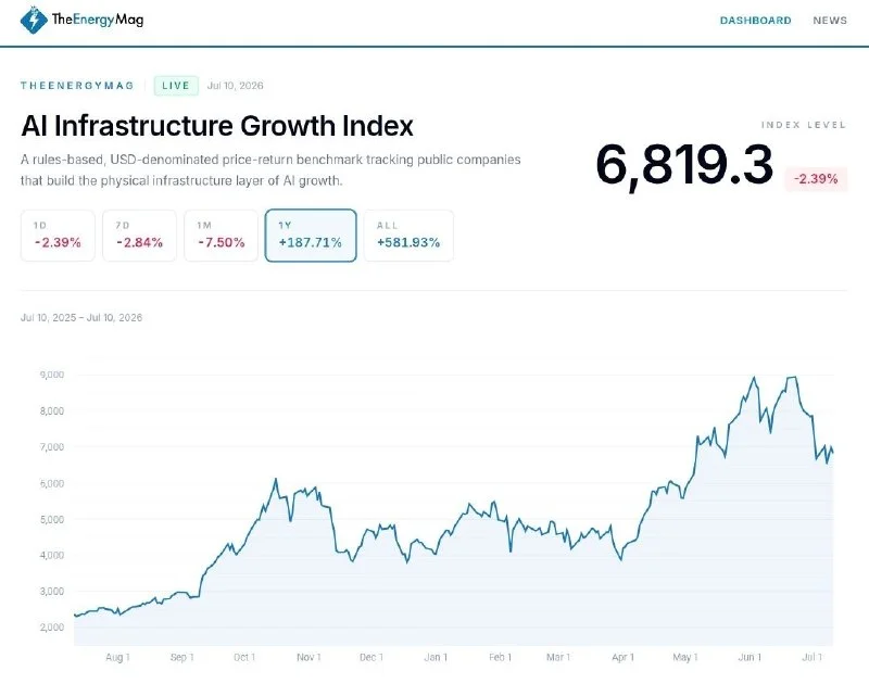 AI Infrastructure Stocks Surge 187% as Capex Cycle Accelerates