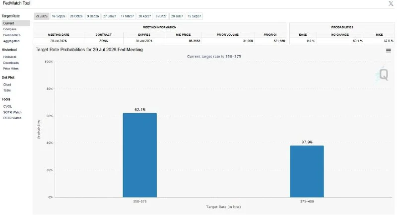 Fed Faiz Artırımı Olasılığı FOMC Öncesi %38’e Çıktı
