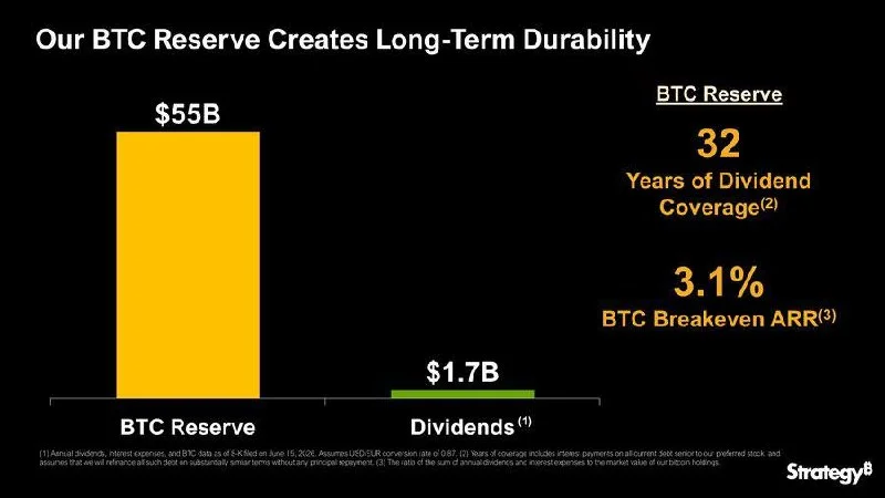 Strategy's Bitcoin reserve covers dividends for 32 years!