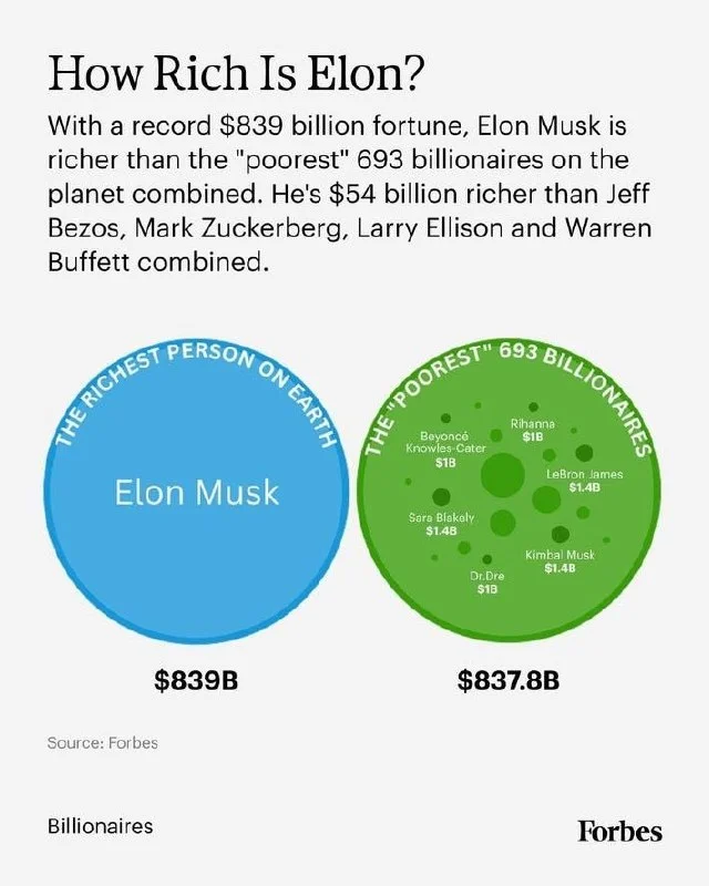 Elon Musk supera a riqueza dos 693 bilionários mais pobres