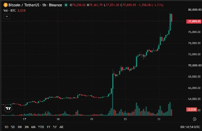 Bitcoin Tests $80K as Traders Gauge Rally Strength