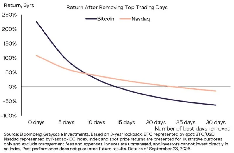 Bitcoin Beats Nasdaq Over Three Years, but Five Days Matter