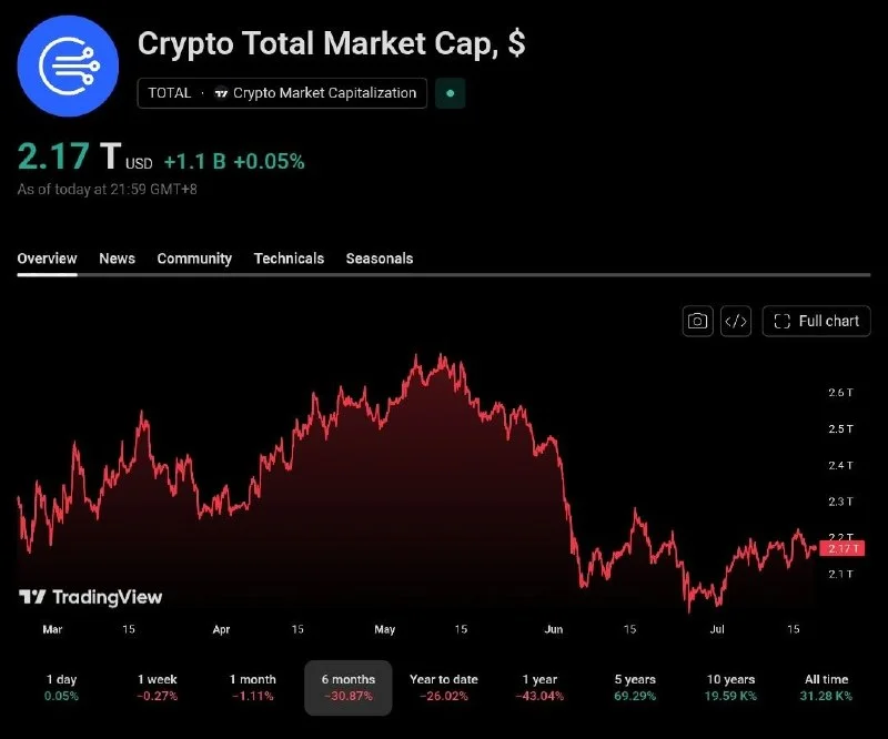 Crypto Market Sheds $500B From May Peak as Risk-Off Deepens