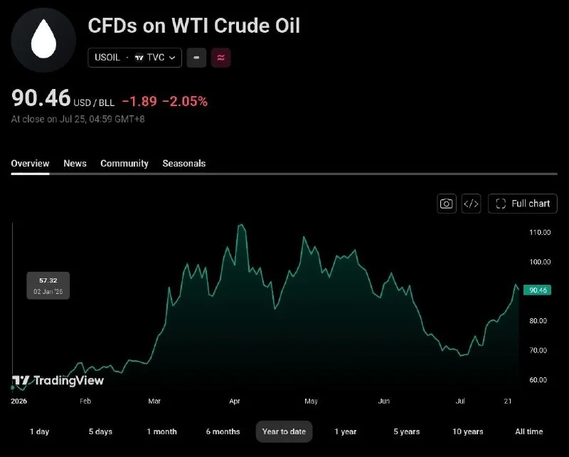 Brent bondit de 63 % en 6 mois et relance l’inflation