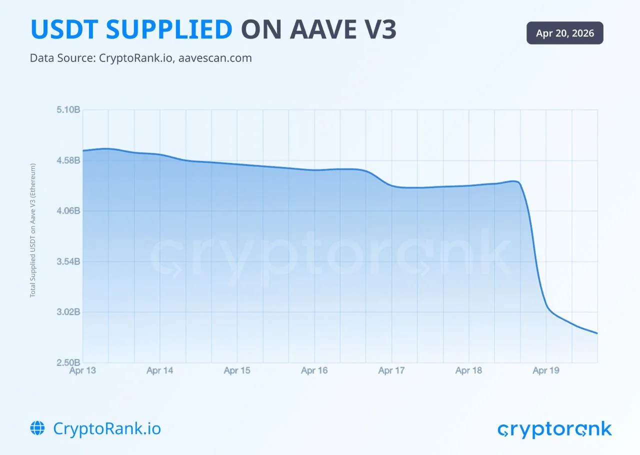 AAVE 10 Milyar Doları Aşan TVL Kaybına Hazırlanıyor
