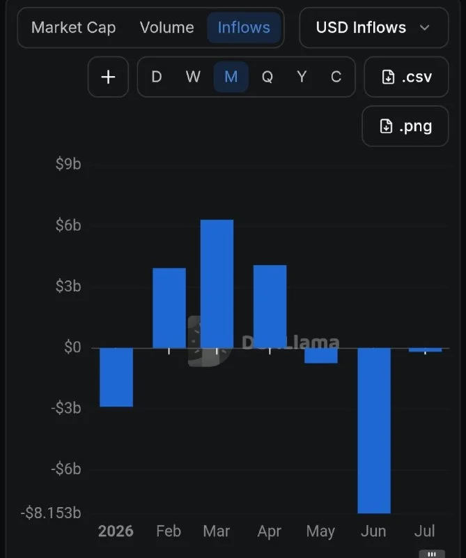 Stablecoins verlieren seit Mai 10 Mrd. Dollar Marktwert