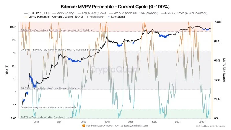 Bitcoin MVRV Falls Below 30th Percentile After $87K Rejection