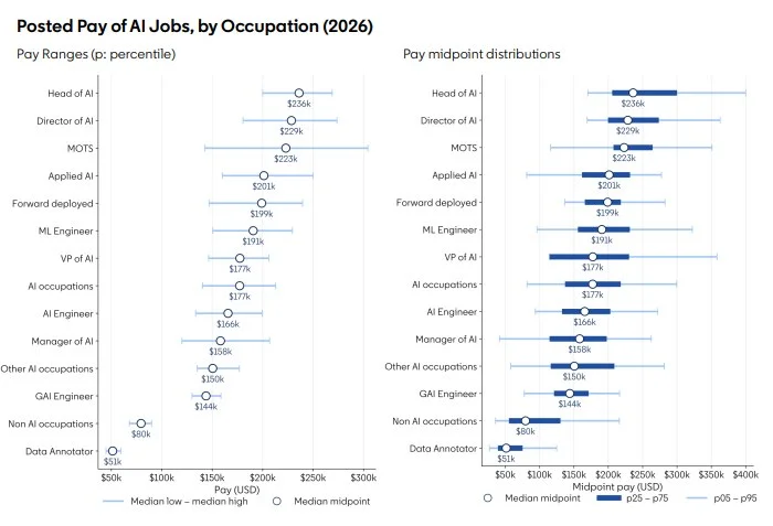 AI Jobs Pay a Median $177K, More Than Double Other Roles