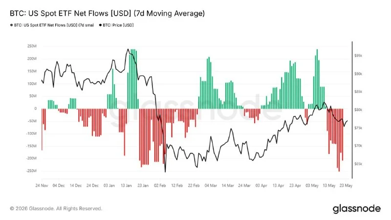 US Bitcoin Spot ETFs Post Net Outflows on Nearly Every Day Since May 7
