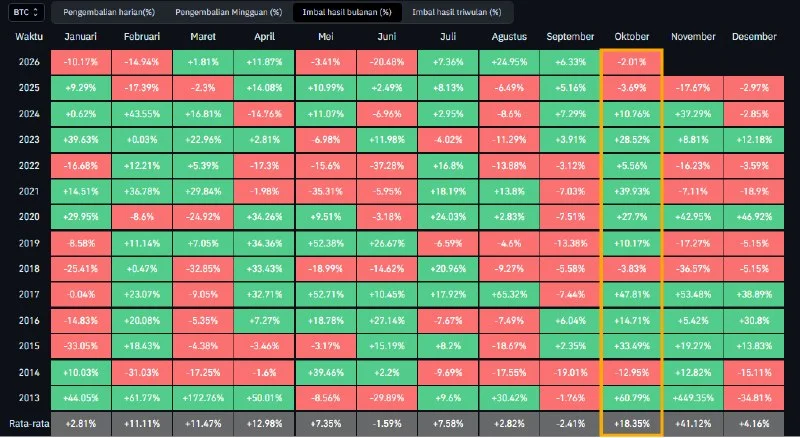 Bitcoin Avoids Back-to-Back Red Octobers Since 2013