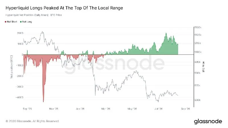 BTC Whale Longs Peak at Resistance as Spot Demand Lags