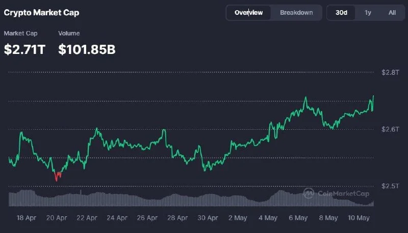 Toplam Kripto Piyasa Değeri $2 Trilyon'u Yeniden Kazandı, Genel Sentiment BULLISH'e Dönüyor!