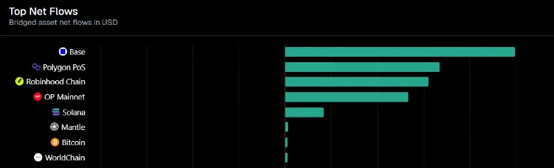 Base, 1 Ocak'tan Bu Yana 4,7 Milyar Dolarlık Net Giriş Çekti