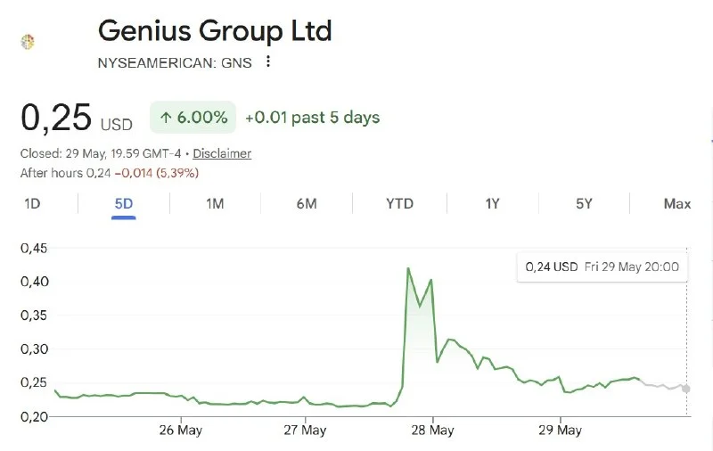 Genius Finds No Reason for Its 116% Intraday Stock Surge