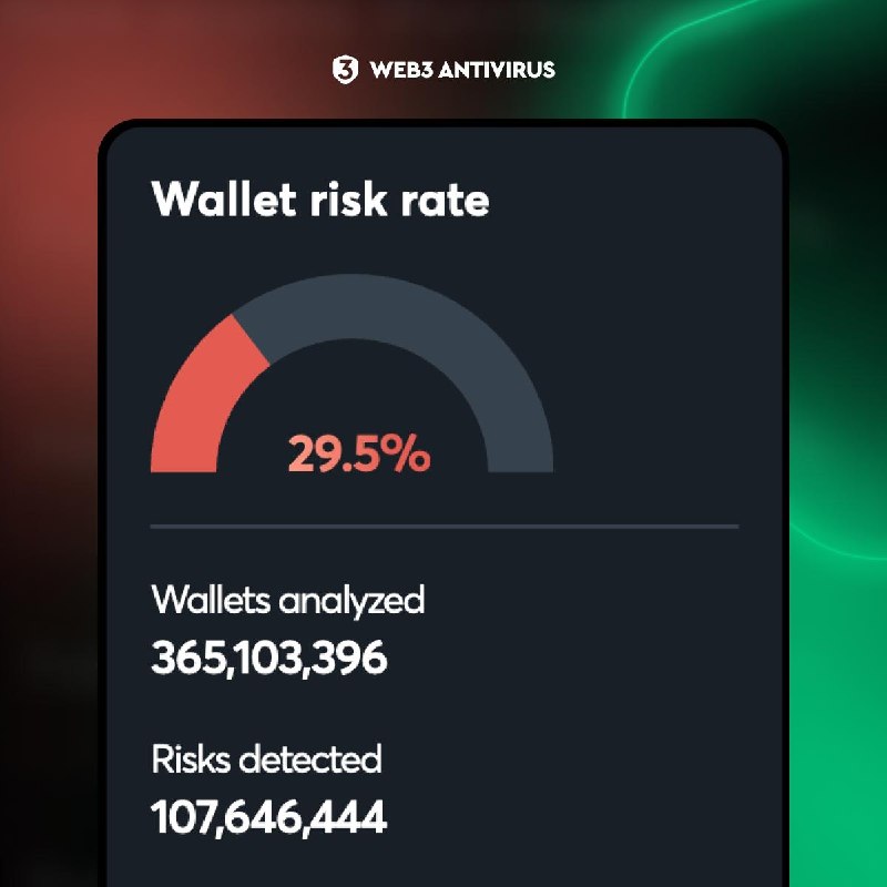 Web3 Antivirus Has Scanned 365M Wallets — Nearly 30% Carry Detectable Risk