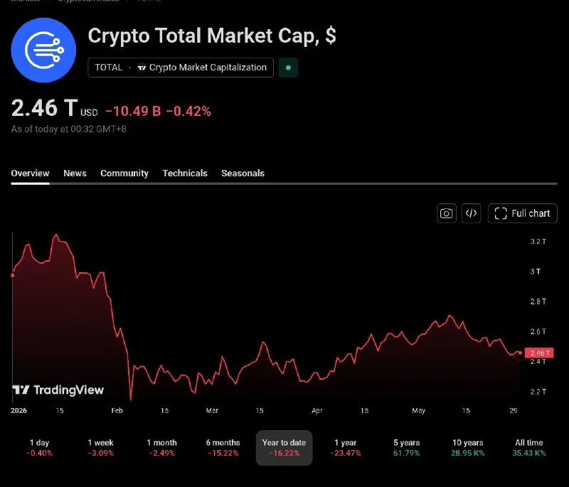 2026 Has Already Erased $500B from the Total Crypto Market!