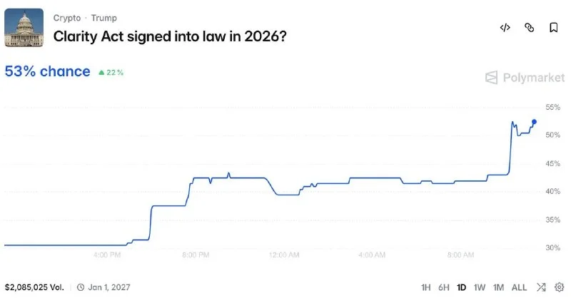 CLARITY Act at 53% on Polymarket: crypto market structure bill surges